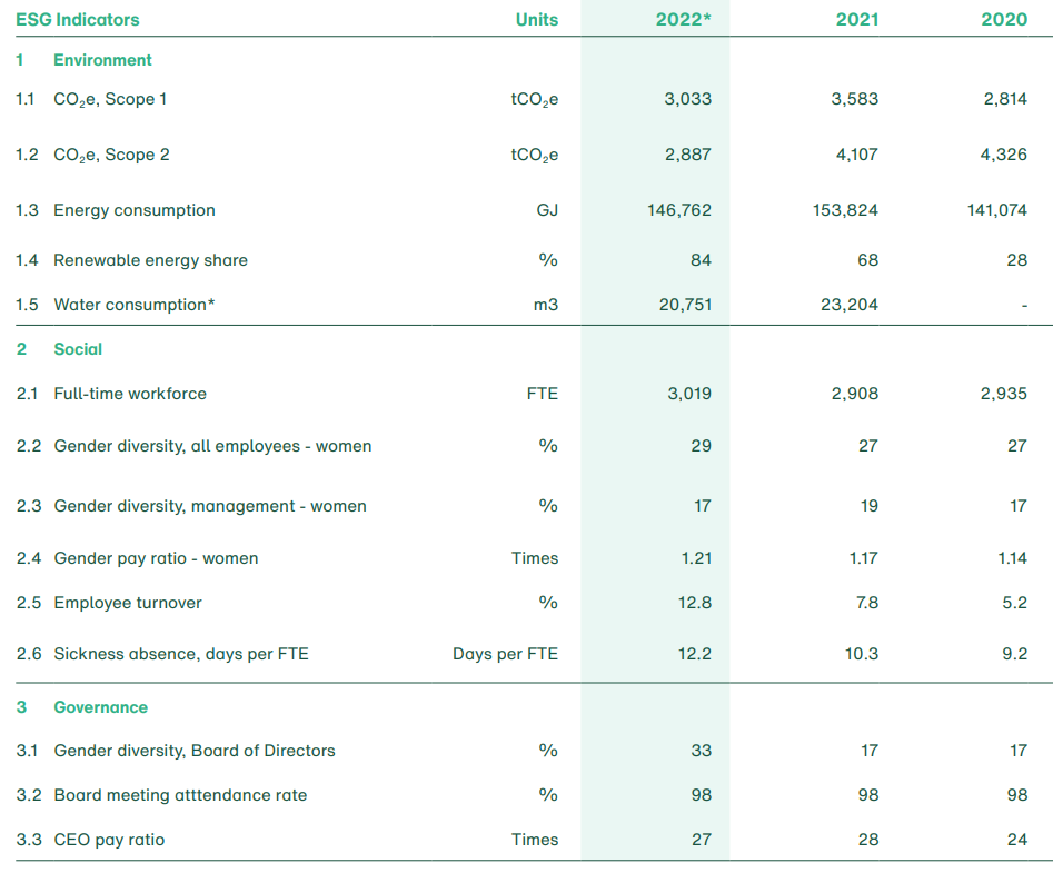 ESG numbers 2022 without comments.PNG